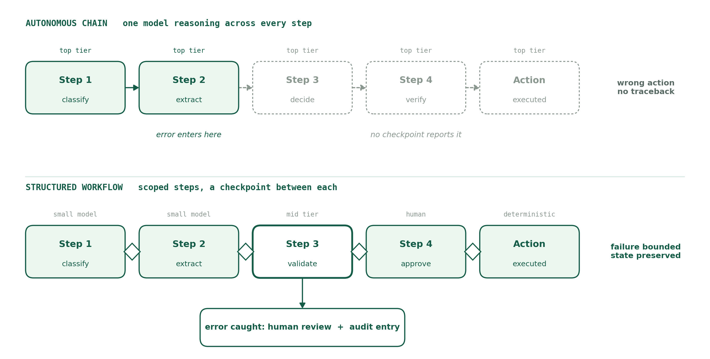Autonomous chain versus structured workflow, showing where the same error is caught in each
